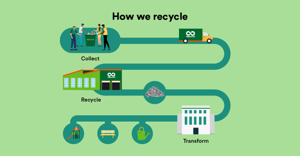 Terracycle Recycling Programme Diagram