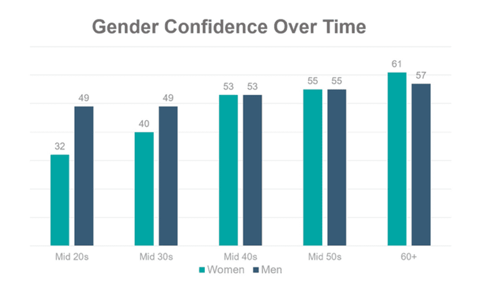 Female Confidence Graph 
